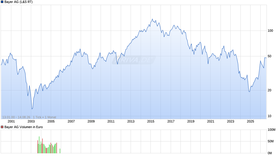 Bayer Chart