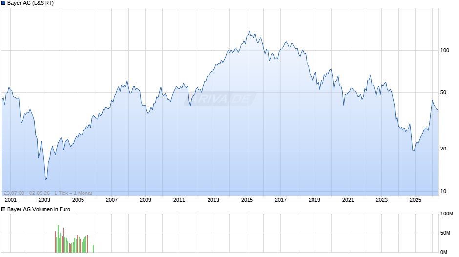 Bayer Chart