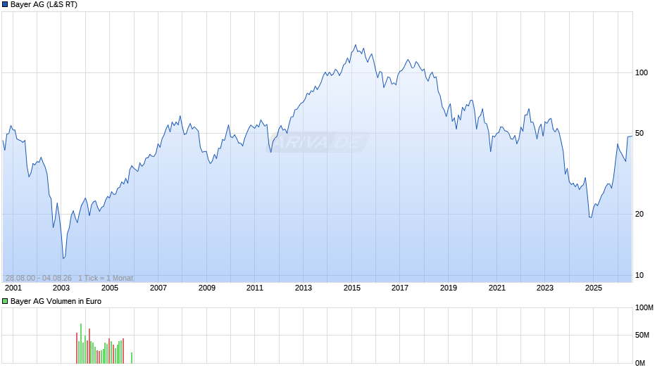 Bayer Chart