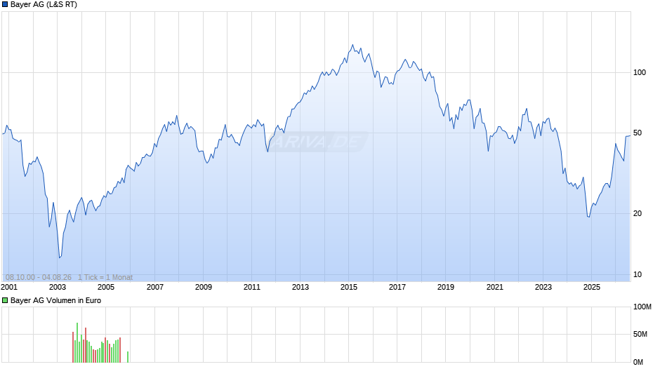 Bayer Chart