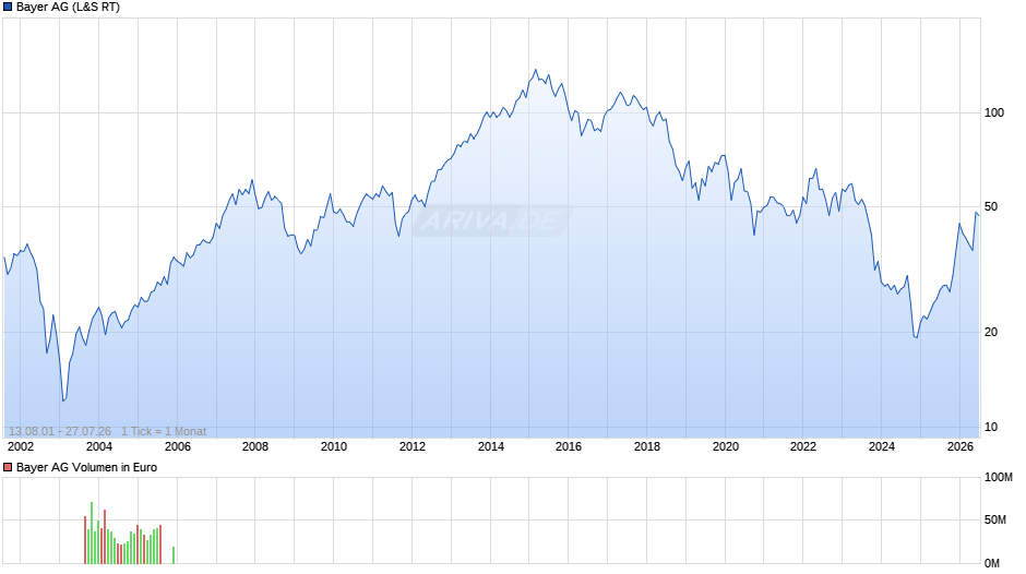 Bayer Chart