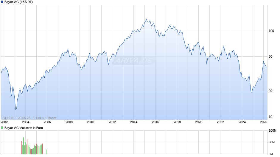 Bayer Chart