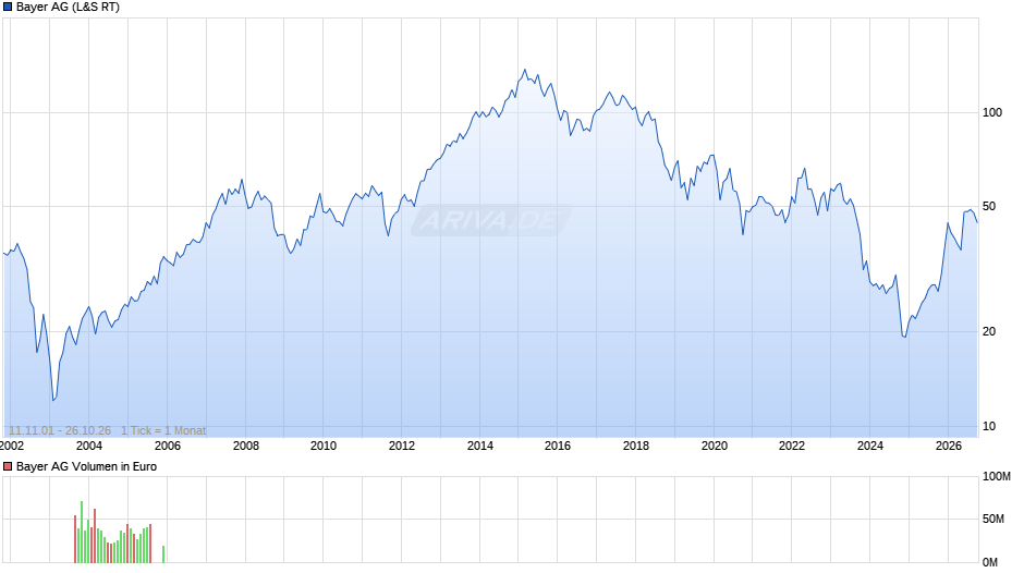 Bayer Chart