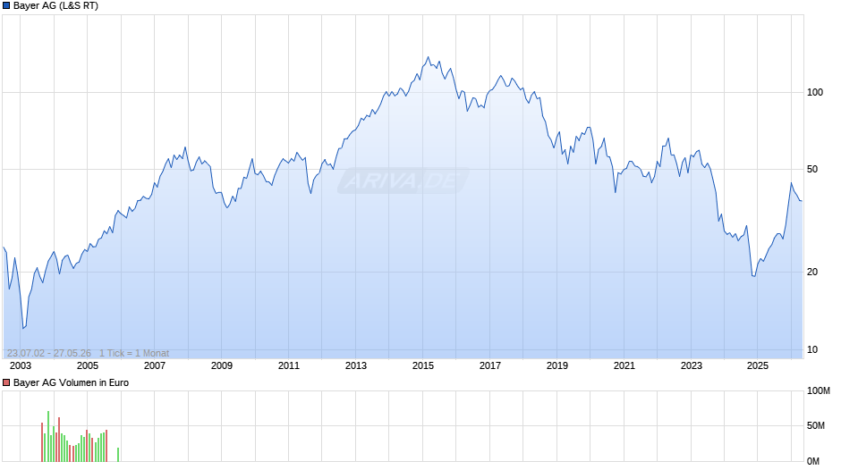 Bayer Chart