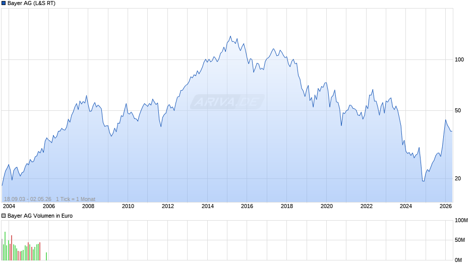 Bayer Chart