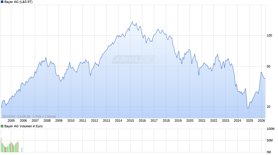 Bayer Chart