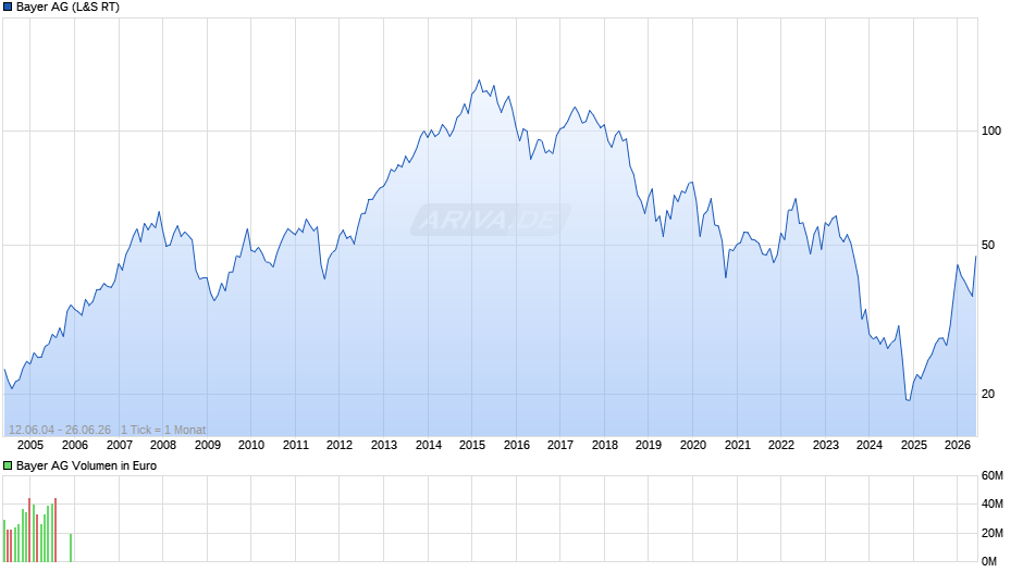 Bayer Chart