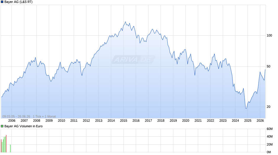 Bayer Chart