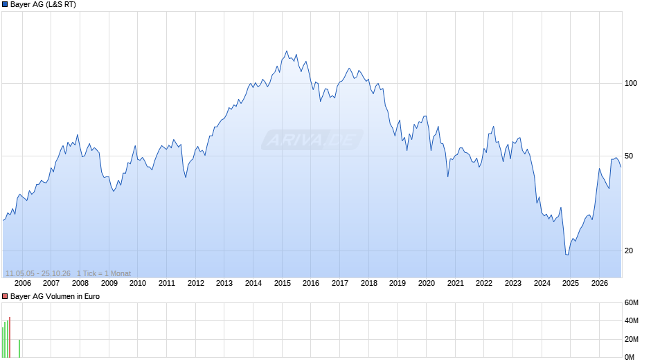 Bayer Chart