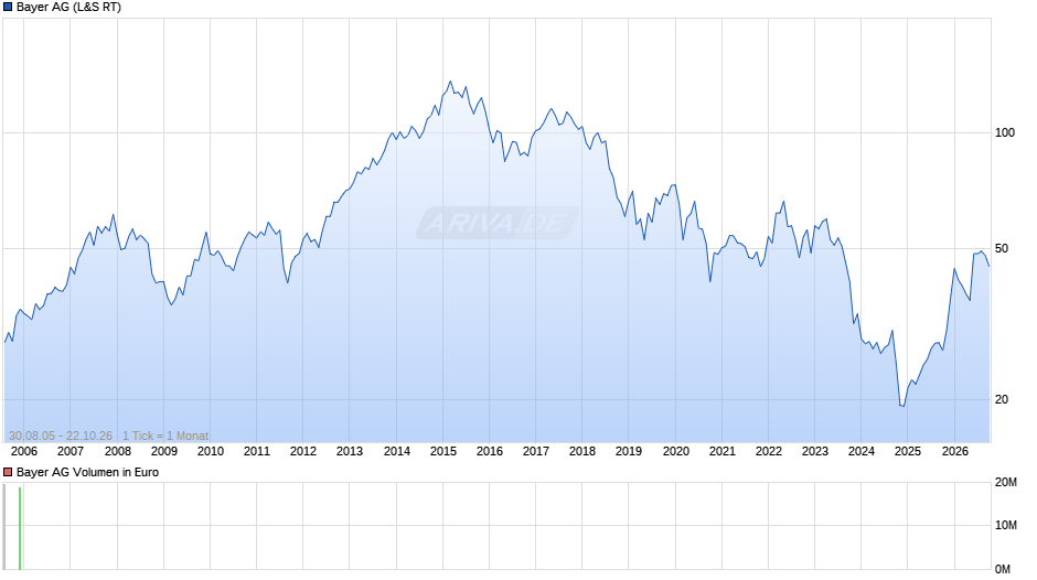 Bayer Chart