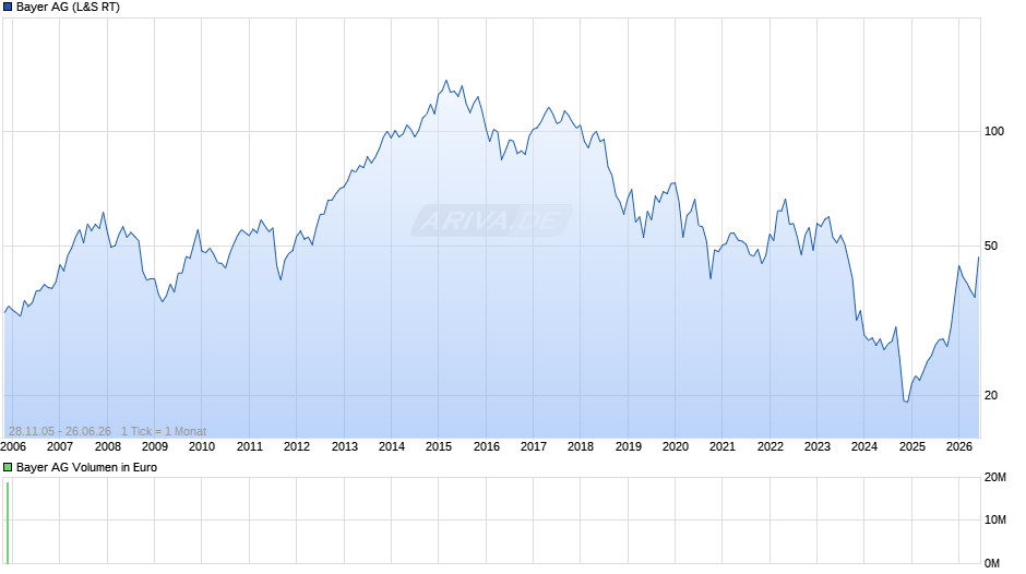 Bayer Chart