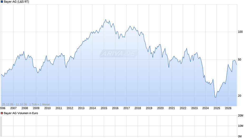 Bayer Chart