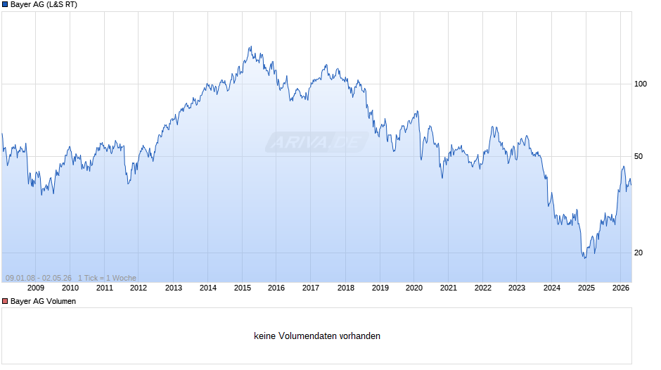 Bayer Chart