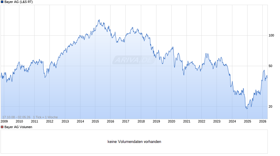 Bayer Chart