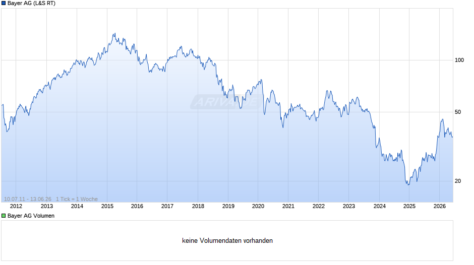 Bayer Chart