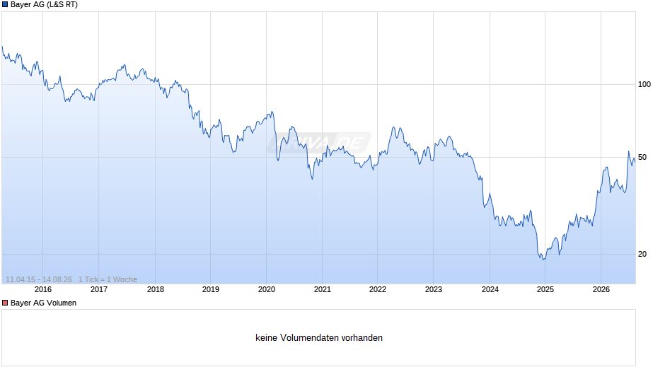 Bayer Chart