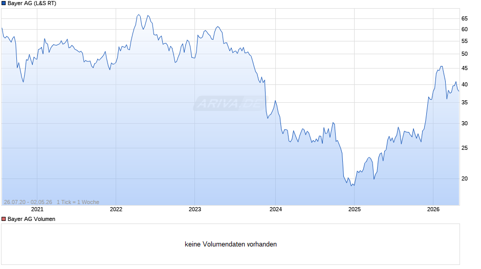Bayer Chart