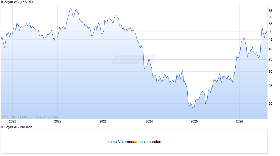 Bayer Chart