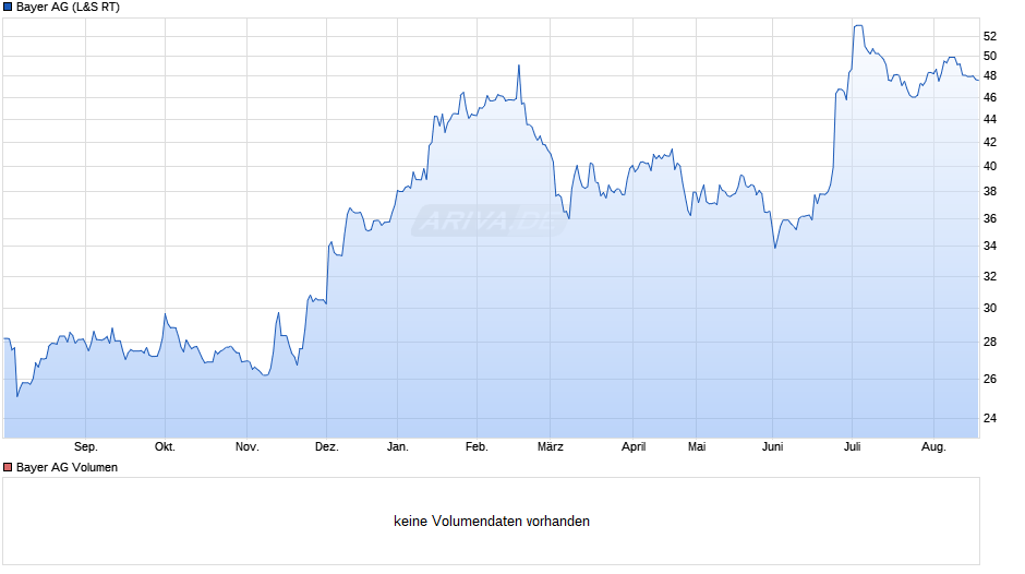 Bayer Chart