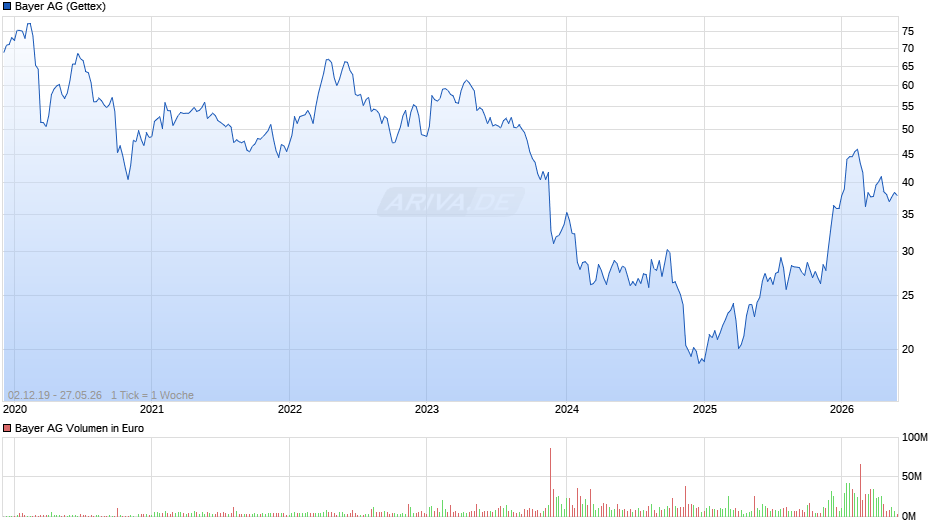 Bayer Chart
