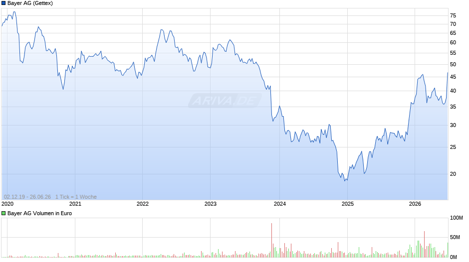 Bayer Chart