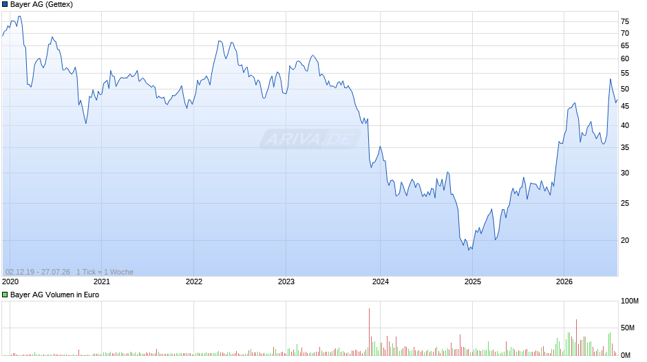 Bayer Chart