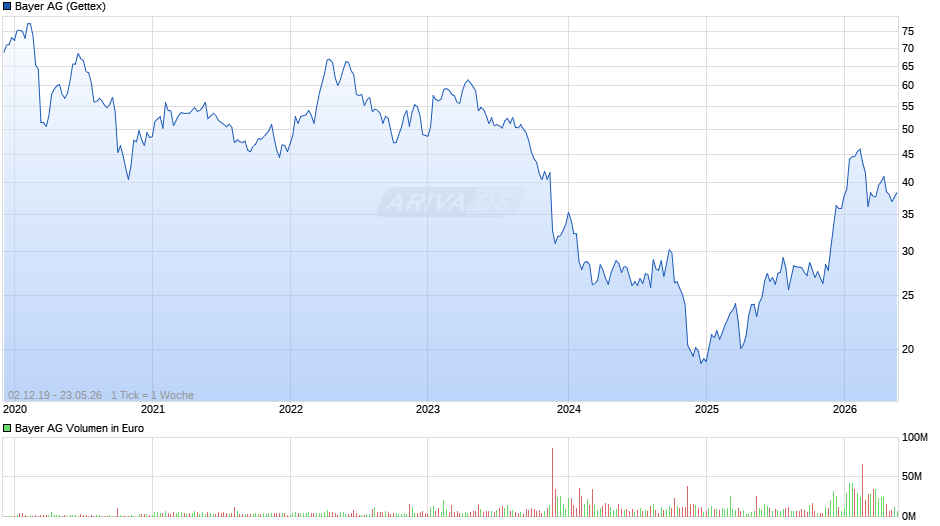 Bayer Chart