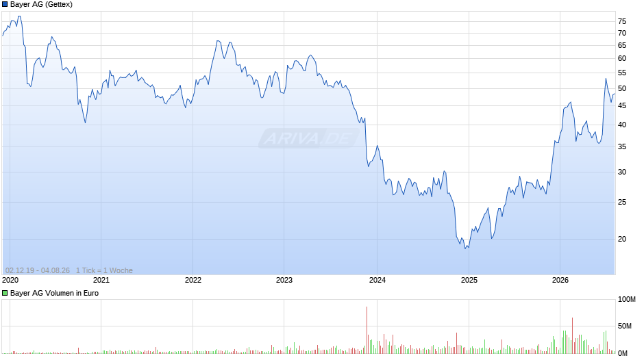 Bayer Chart