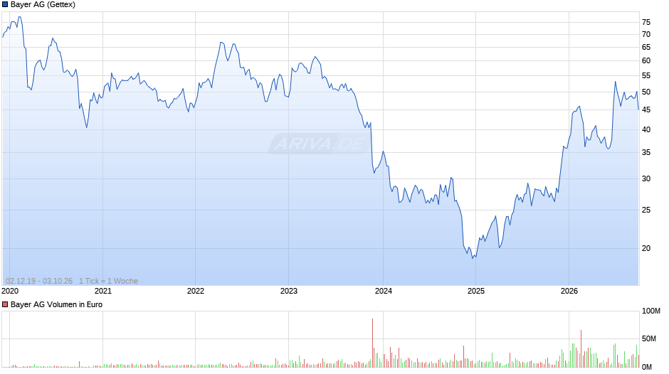 Bayer Chart