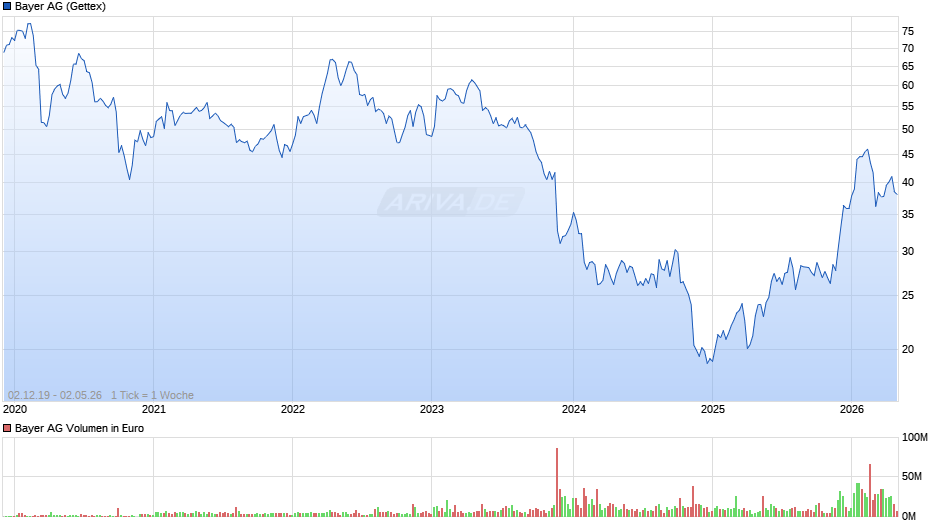 Bayer Chart