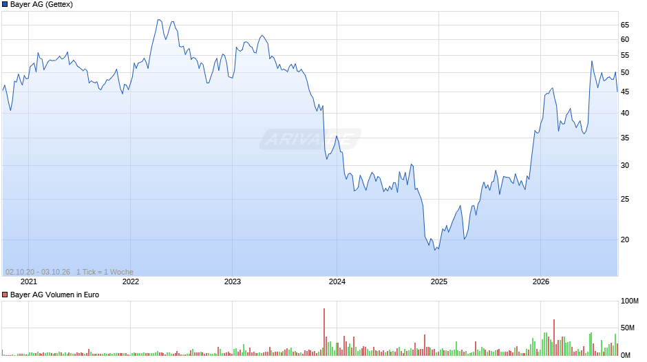 Bayer Chart