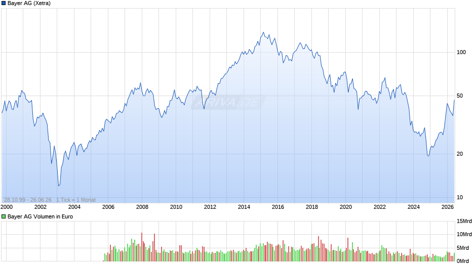 Bayer Chart
