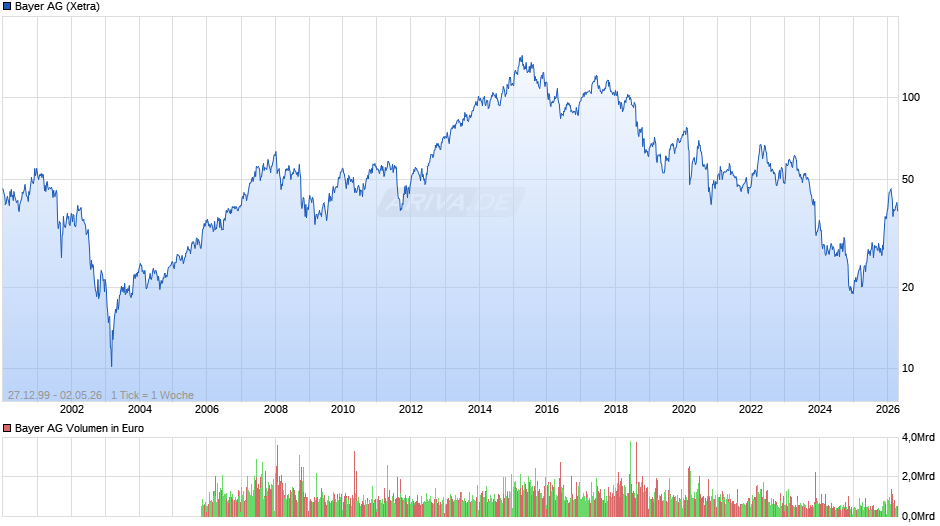 Bayer Chart