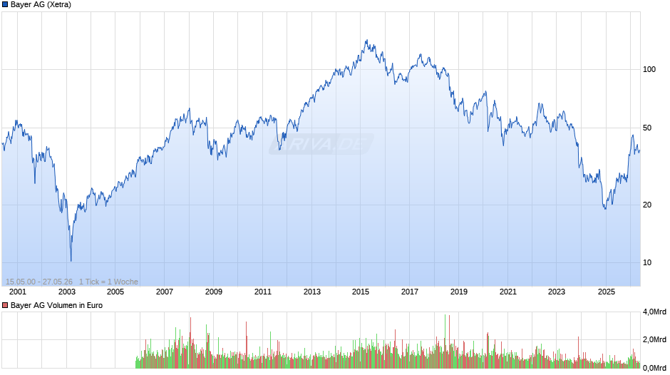 Bayer Chart