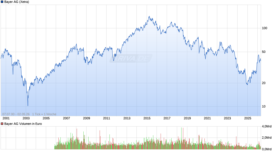 Bayer Chart