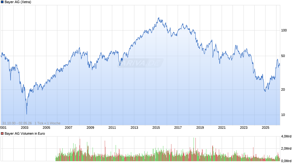 Bayer Chart