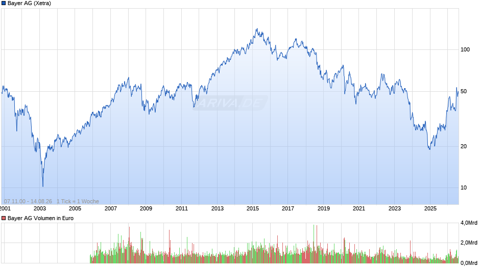 Bayer Chart