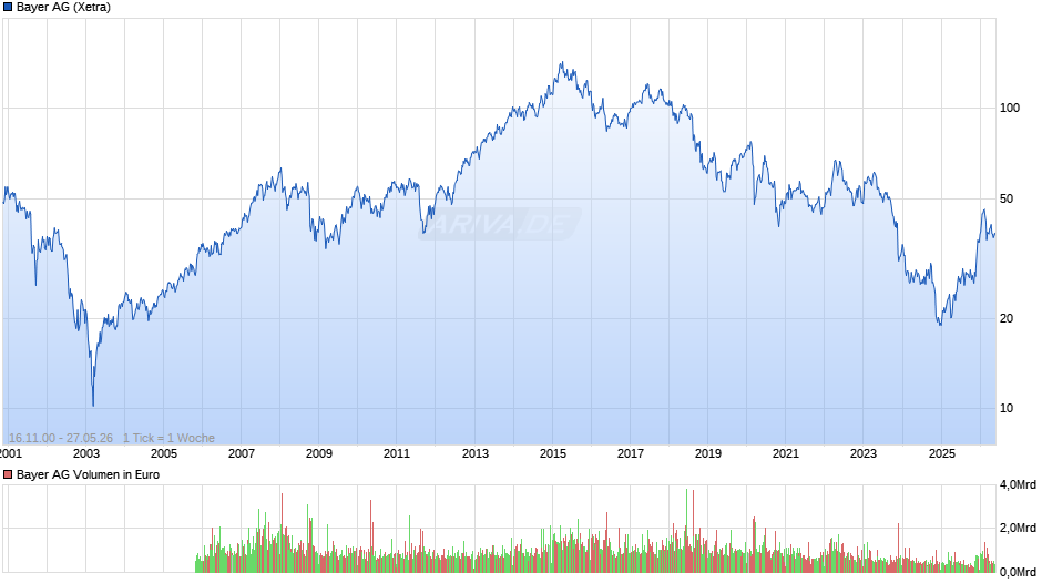 Bayer Chart