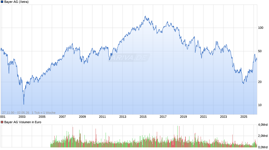 Bayer Chart