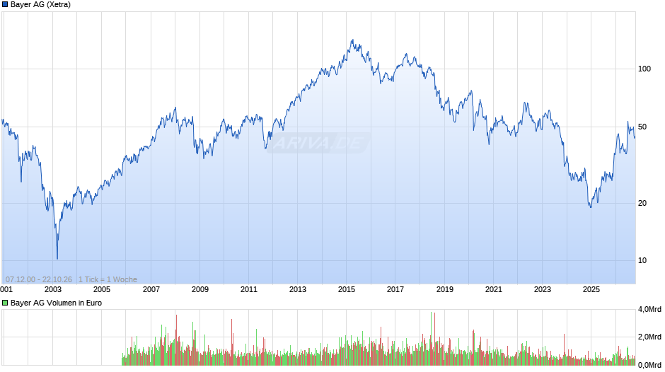 Bayer Chart