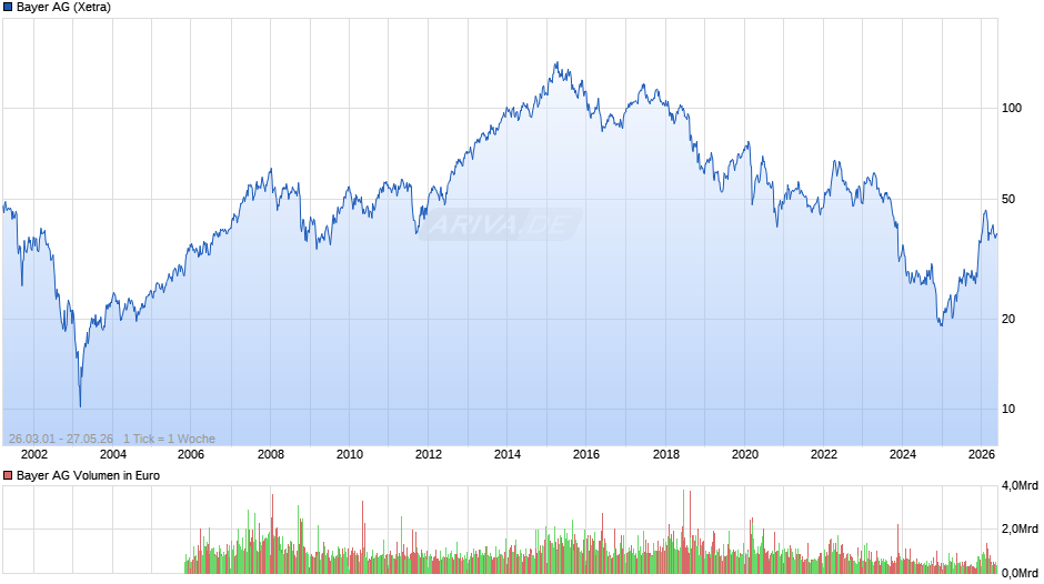 Bayer Chart