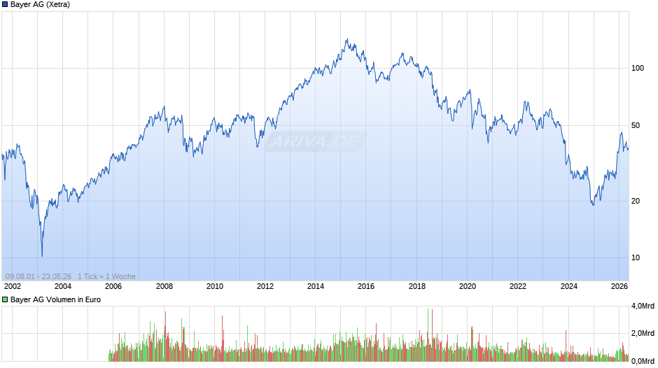 Bayer Chart