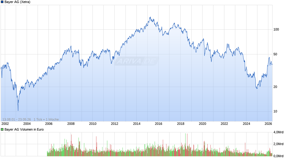 Bayer Chart