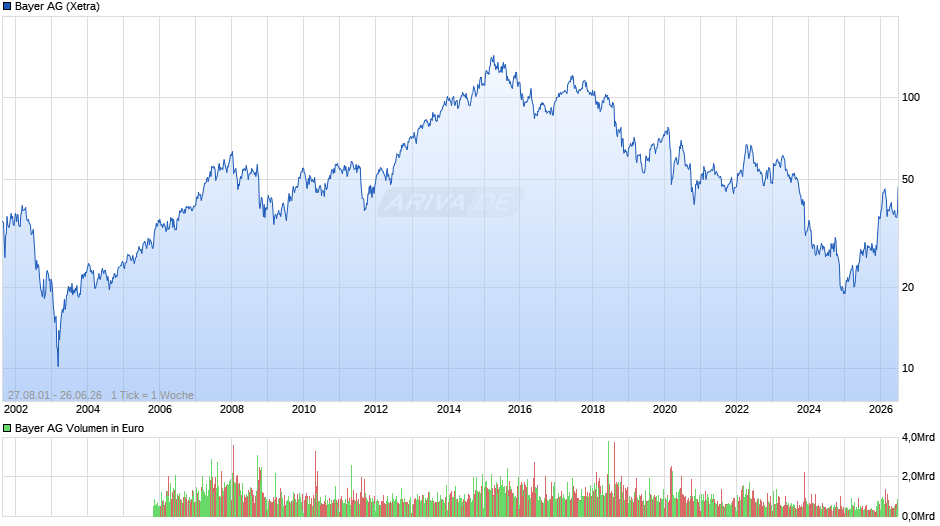 Bayer Chart