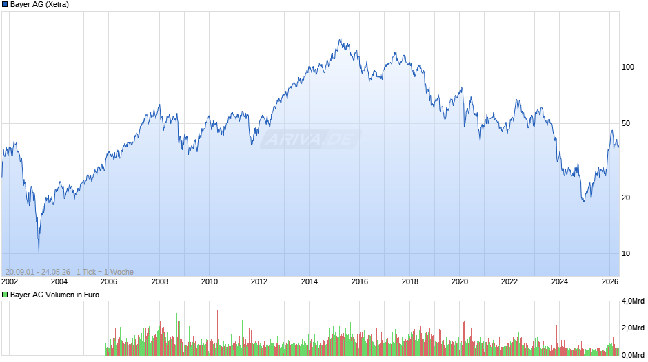 Bayer Chart