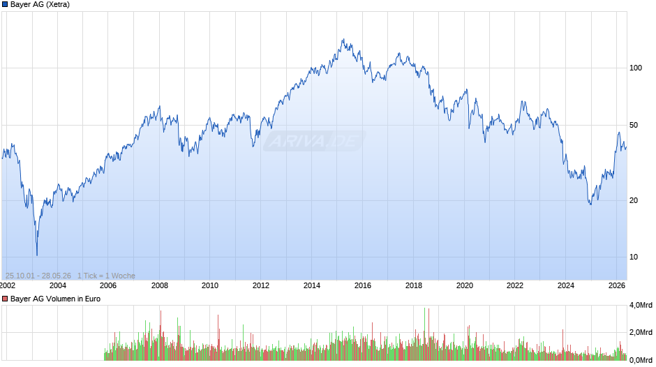 Bayer Chart