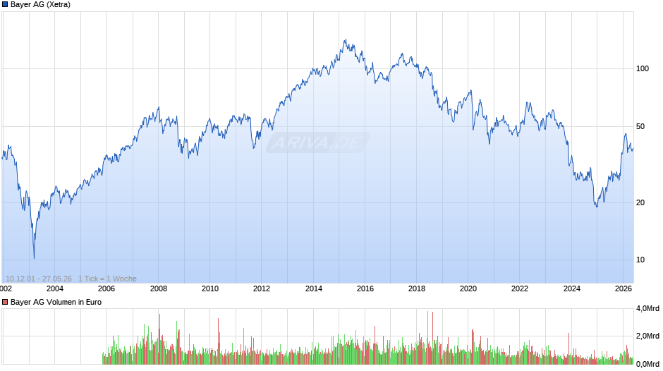 Bayer Chart