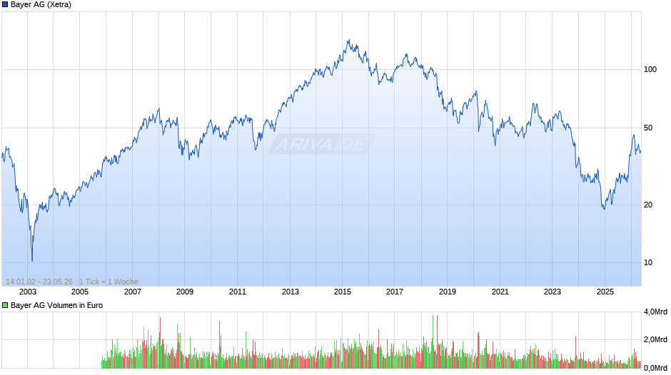 Bayer Chart
