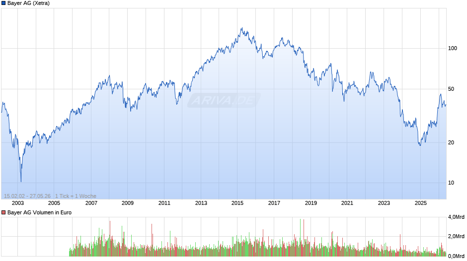 Bayer Chart