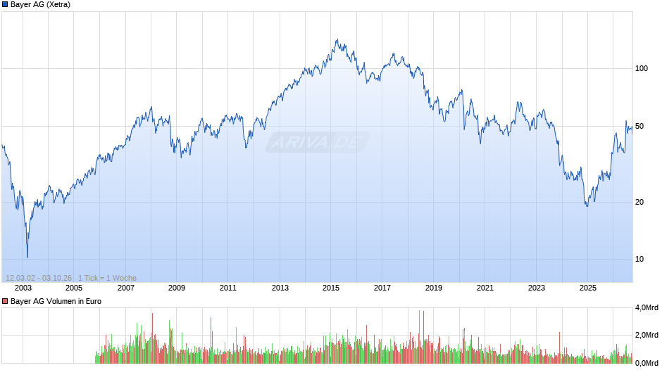 Bayer Chart